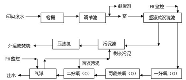印染廢水處理工藝流程